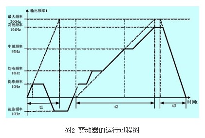 轉矩補償量設置值過洗衣房設備大還是過小比較容易判別